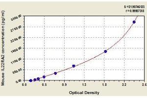 Typical standard curve (IL22RA2 ELISA 试剂盒)