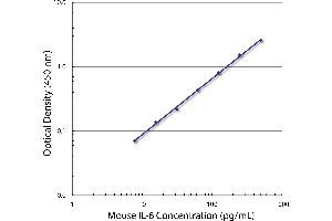 Standard curve generated with Rat Anti-Mouse IL-6-UNLB (IL-6 抗体  (Biotin))