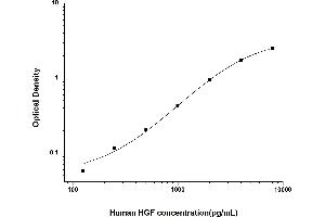 Typical standard curve