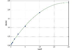 A typical standard curve (Cyp2d18 ELISA 试剂盒)