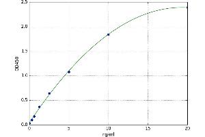 A typical standard curve