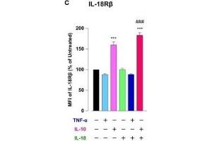 Interleukin (IL)-18 amplifies macrophage (Mφ) M2 polarization and angiogenic capacity. (IL18RAP 抗体  (AA 15-120) (Alexa Fluor 647))