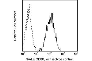 Flow Cytometry (FACS) image for anti-CD80 (CD80) antibody (ABIN1177361) (CD80 抗体)