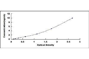 Typical standard curve (LOXL1 ELISA 试剂盒)