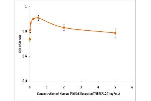 Activity Assay (AcA) image for Tumor Necrosis Factor Receptor Superfamily, Member 12A (TNFRSF12A) (Active) protein (ABIN5509797)