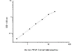 Typical standard curve (PFKP ELISA 试剂盒)