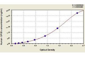 Typical standard curve (Glypican 6 ELISA 试剂盒)