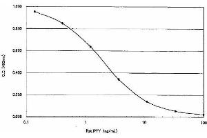 ELISA image for Peptide YY (PYY) ELISA Kit (ABIN956053) (Peptide YY ELISA 试剂盒)