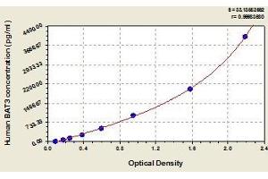 Typical standard curve (BAT3 ELISA 试剂盒)