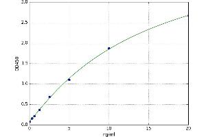 A typical standard curve (FEM1A ELISA 试剂盒)