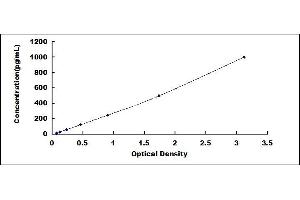Typical standard curve (Activated Protein C ELISA 试剂盒)