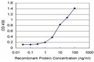 Detection limit for recombinant GST tagged HOXA5 is approximately 1ng/ml as a capture antibody. (HOXA5 抗体  (AA 171-270))
