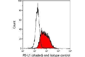 Flow Cytometry (FACS) image for anti-CD274 (PD-L1) (C-Term) antibody (ABIN7454042)