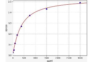 Typical standard curve (AVPR1A ELISA 试剂盒)