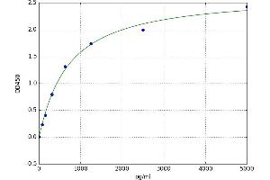 A typical standard curve (B4GALT1 ELISA 试剂盒)