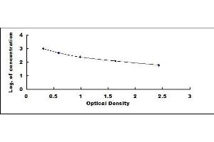 Typical standard curve (Neuropeptide FF ELISA 试剂盒)