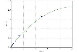 A typical standard curve (GPX3 ELISA 试剂盒)
