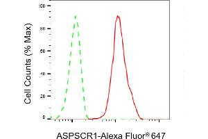 Flow cytometric analysis of ASPSCR1 expression in C2C12 cells using ASPSCR1 antibody (ABIN7797586), 1:2,000).