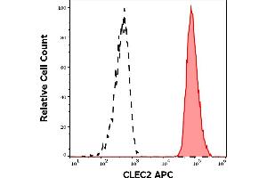 Separation of human CD45 negative CLEC2 positive platelets (red-filled) from CLEC2 negative lymphocytes (black-dashed) in flow cytometry analysis (surface staining) of human peripheral whole blood stained using anti-human CLEC2 (AYP1) APC antibody (10 μL reagent / 100 μL of peripheral whole blood). (C-Type Lectin Domain Family 1, Member B (CLEC1B) (AA 68-229), (Extracellular Domain) 抗体 (APC))