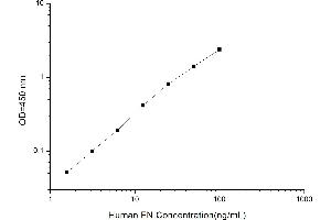 Typical standard curve (Fibronectin ELISA 试剂盒)