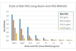 ELISA of PEGylated BSA using Biotinylated anti-PEG rabbit monoclonal antibody clone RM105. (PEG 抗体  (methoxylated) (Biotin))