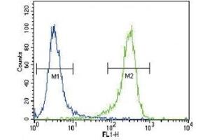 Flow Cytometry (FACS) image for anti-Ubiquitin Carboxyl-terminal Esterase L1 (Ubiquitin Thiolesterase) (UCHL1) (AA 16-46) antibody (ABIN3029423)
