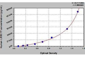 Typical Standard Curve (LRRC17 ELISA 试剂盒)