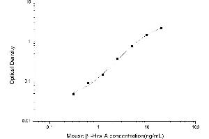 Typical standard curve (Hexosaminidase A ELISA 试剂盒)