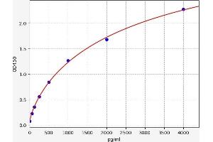 Typical standard curve (Glucagon ELISA 试剂盒)