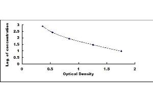Typical standard curve (Prostaglandin F2alpha ELISA 试剂盒)