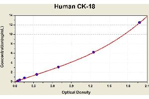 Diagramm of the ELISA kit to detect Human CK-18with the optical density on the x-axis and the concentration on the y-axis.