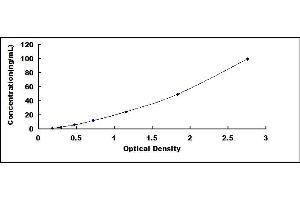 Typical standard curve (Lipoprotein Lipase ELISA 试剂盒)