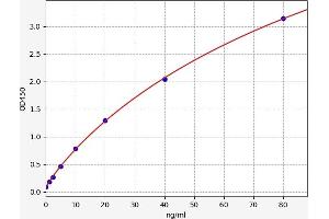 Typical standard curve (GHRH ELISA 试剂盒)