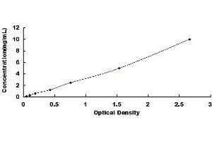 Typical standard curve (ITGA2 ELISA 试剂盒)