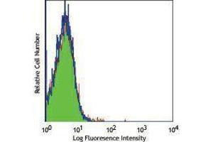 Flow Cytometry (FACS) image for Mouse anti-Mouse IgMa antibody (FITC) (ABIN2667168) (小鼠 anti-小鼠 IgMa Antibody (FITC))