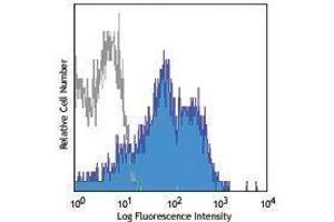 Flow Cytometry (FACS) image for anti-Integrin, alpha 6 (ITGA6) antibody (APC) (ABIN2658683) (ITGA6 抗体  (APC))