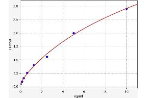 Typical standard curve (NAIP ELISA 试剂盒)
