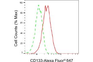 Flow cytometric analysis of CD133 expression in HAP-1 cells using CD133 antibody (ABIN7800959), 1:2,000). (Recombinant Prominin 抗体)