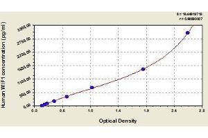 Typical standard curve (WIF1 ELISA 试剂盒)
