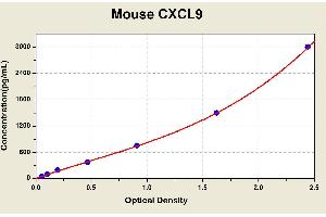 Diagramm of the ELISA kit to detect Mouse CXCL9with the optical density on the x-axis and the concentration on the y-axis. (CXCL9 ELISA 试剂盒)