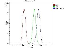 Flow Cytometry analysis of U87 cells using anti-EHD1 antibody (ABIN6719599).
