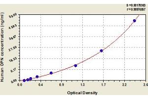 Typical Standard Curve (Osteopontin ELISA 试剂盒)