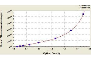 Fibronectin 1 ELISA 试剂盒