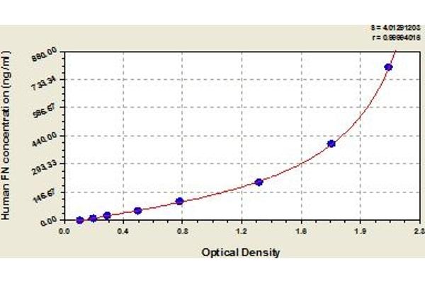 Fibronectin 1 ELISA 试剂盒