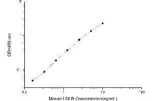 Typical standard curve (LDLR ELISA 试剂盒)