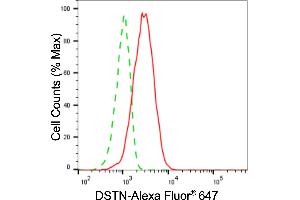 Flow cytometric analysis of DSTN expression in HepG2 cells using DSTN antibody (ABIN7798319), 1:2,000). (Destrin 抗体)