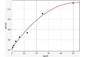 Typical standard curve (IgM ELISA 试剂盒)