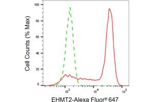Flow cytometric analysis of EHMT2 expression in HepG2 cells using EHMT2 antibody (ABIN7797609), 1:2,000). (Recombinant EHMT2 抗体)