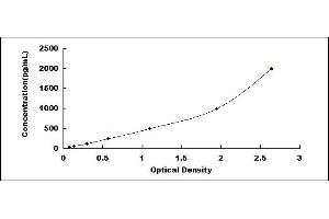 Typical standard curve (Activated Protein C ELISA 试剂盒)
