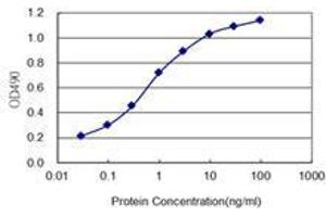 ELISA image for anti-Protein tyrosine Phosphatase, Receptor Type, S (PTPRS) (AA 31-128) antibody (ABIN562537)